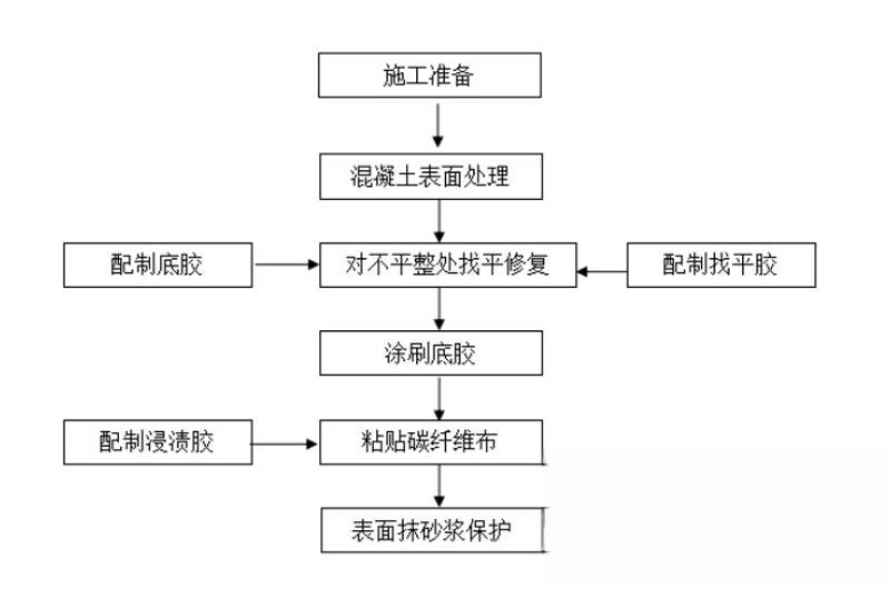 莒县碳纤维加固的优势以及使用方法